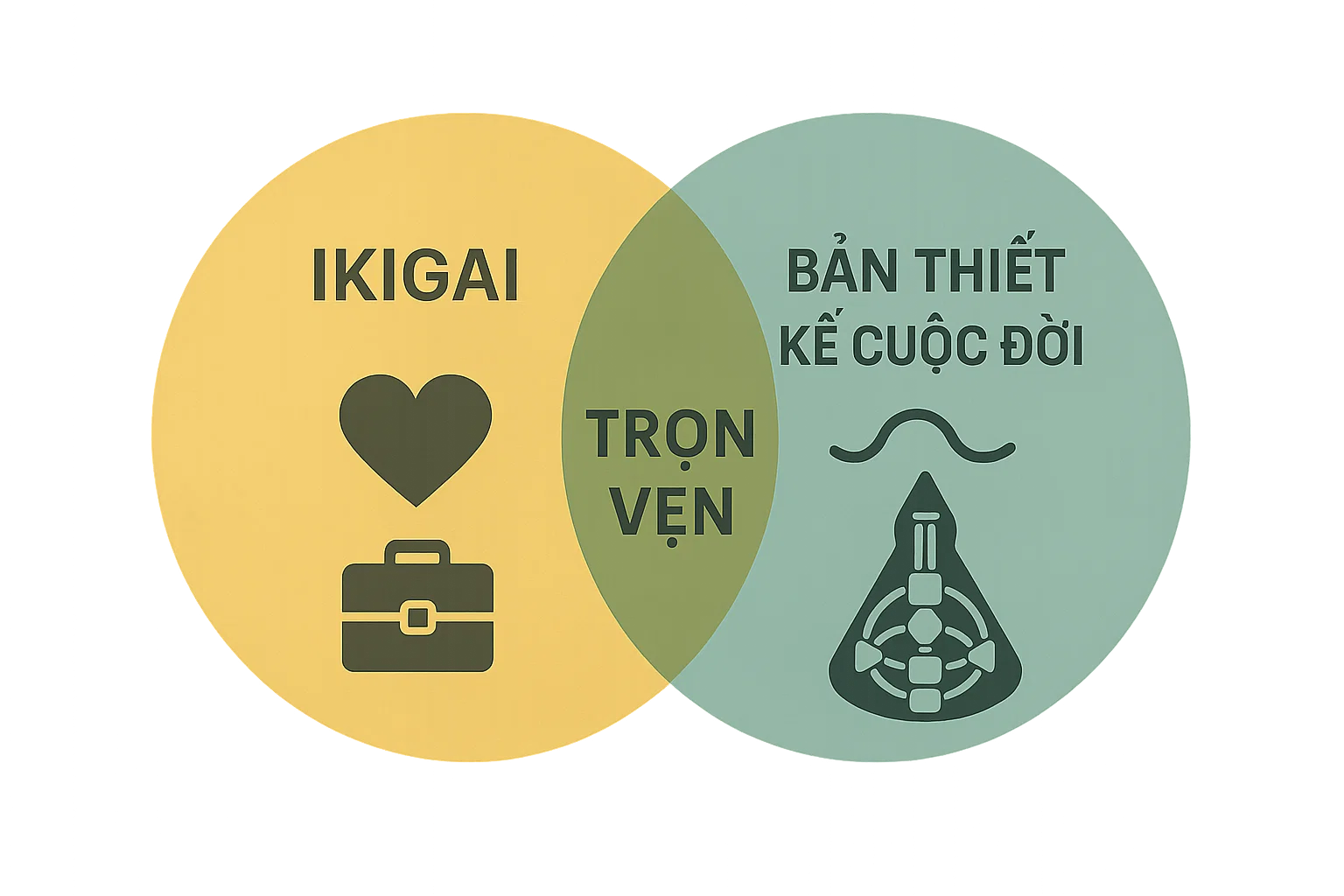 Ikigai và Bản Thiết Kế Cuộc Đời – Hai tầng của cùng một hành trình